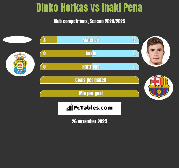 Dinko Horkas vs Inaki Pena h2h player stats