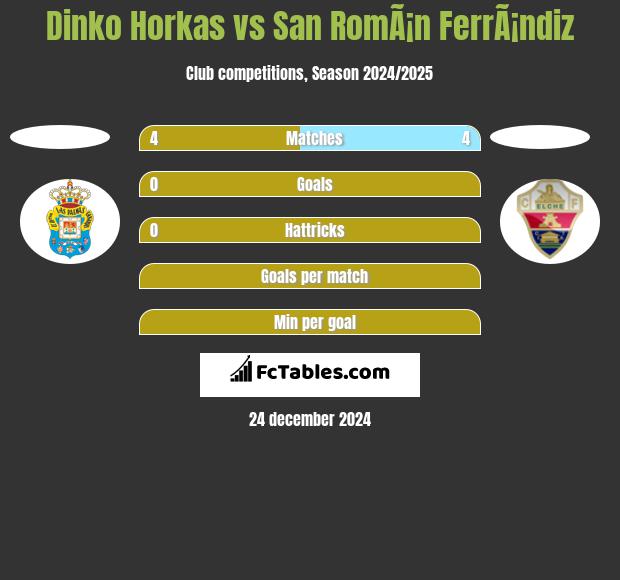 Dinko Horkas vs San RomÃ¡n FerrÃ¡ndiz h2h player stats