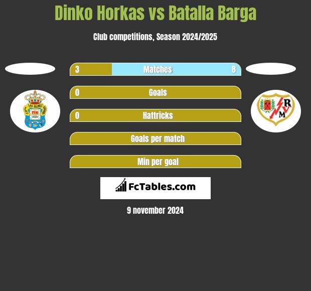 Dinko Horkas vs Batalla Barga h2h player stats