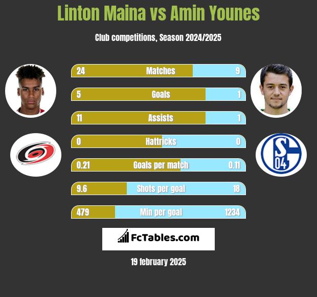 Linton Maina vs Amin Younes h2h player stats