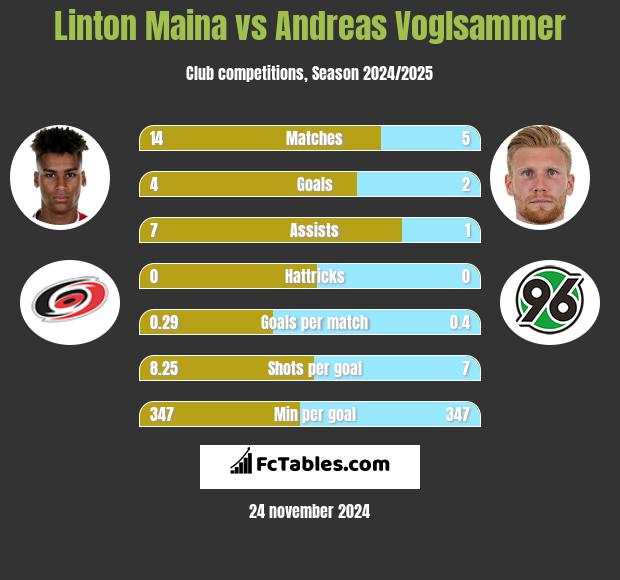 Linton Maina vs Andreas Voglsammer h2h player stats