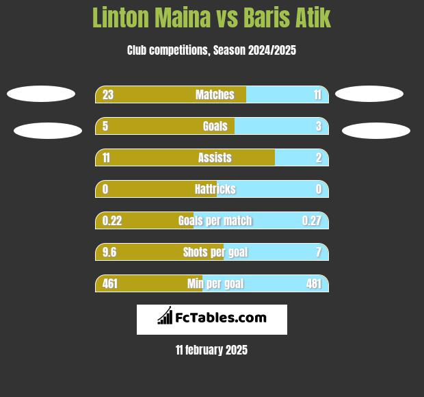 Linton Maina vs Baris Atik h2h player stats