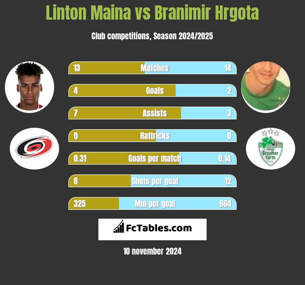 Linton Maina vs Branimir Hrgota h2h player stats