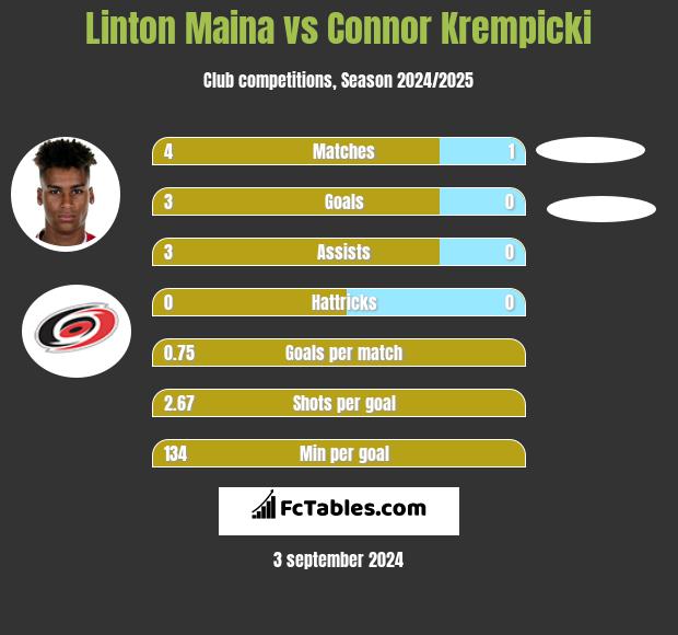 Linton Maina vs Connor Krempicki h2h player stats