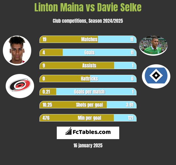 Linton Maina vs Davie Selke h2h player stats