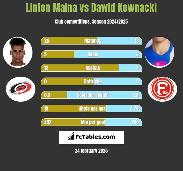 Linton Maina vs Dawid Kownacki h2h player stats