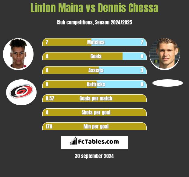 Linton Maina vs Dennis Chessa h2h player stats