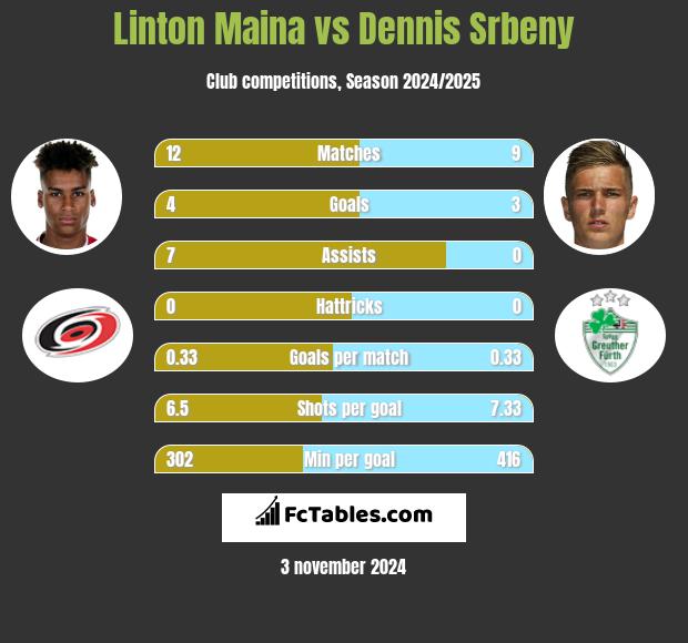 Linton Maina vs Dennis Srbeny h2h player stats