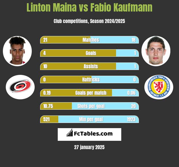 Linton Maina vs Fabio Kaufmann h2h player stats