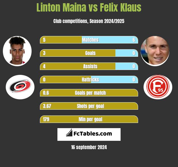 Linton Maina vs Felix Klaus h2h player stats