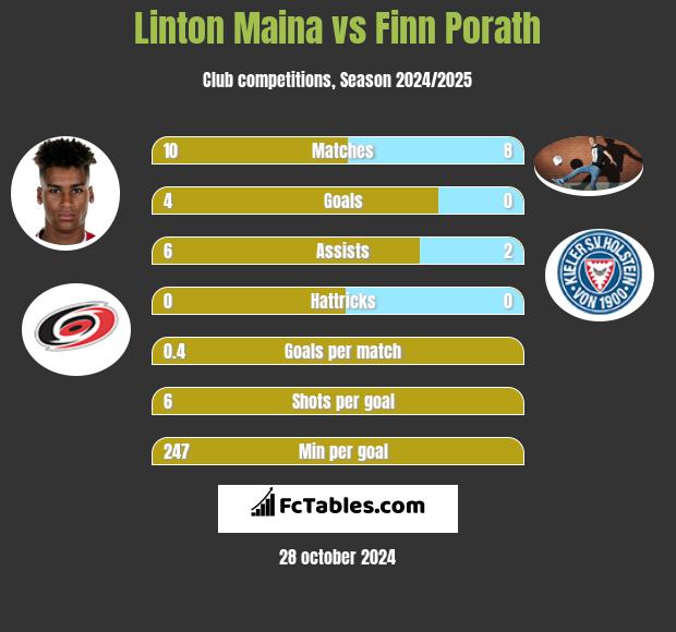 Linton Maina vs Finn Porath h2h player stats