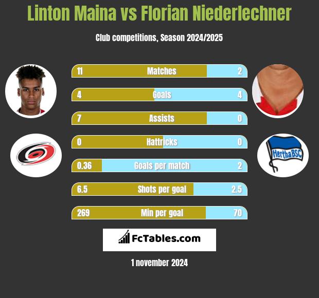 Linton Maina vs Florian Niederlechner h2h player stats