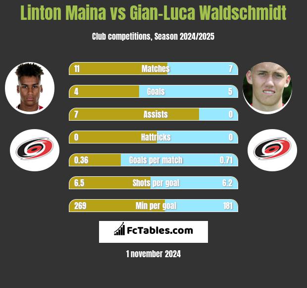 Linton Maina vs Gian-Luca Waldschmidt h2h player stats