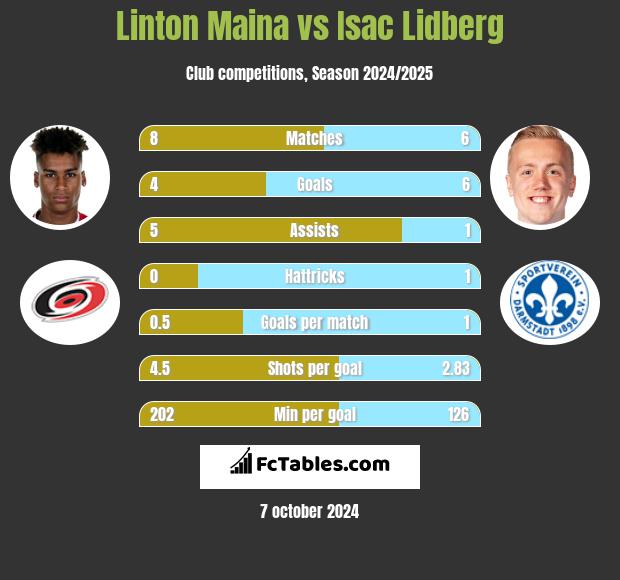 Linton Maina vs Isac Lidberg h2h player stats