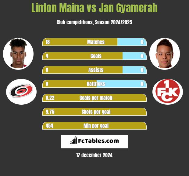 Linton Maina vs Jan Gyamerah h2h player stats