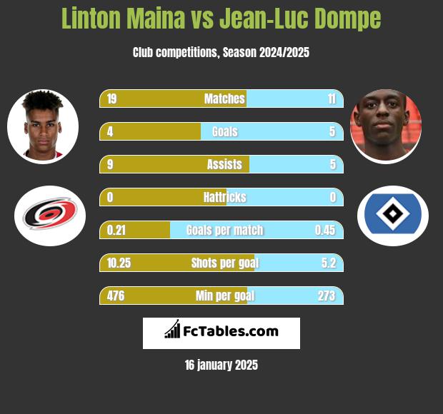 Linton Maina vs Jean-Luc Dompe h2h player stats