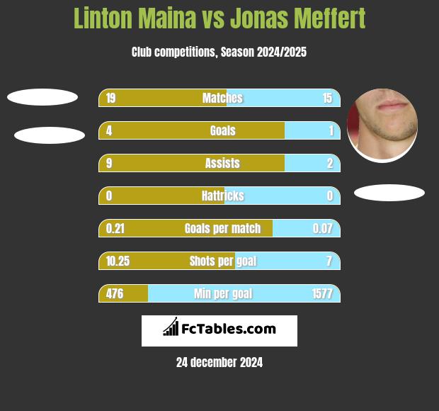 Linton Maina vs Jonas Meffert h2h player stats