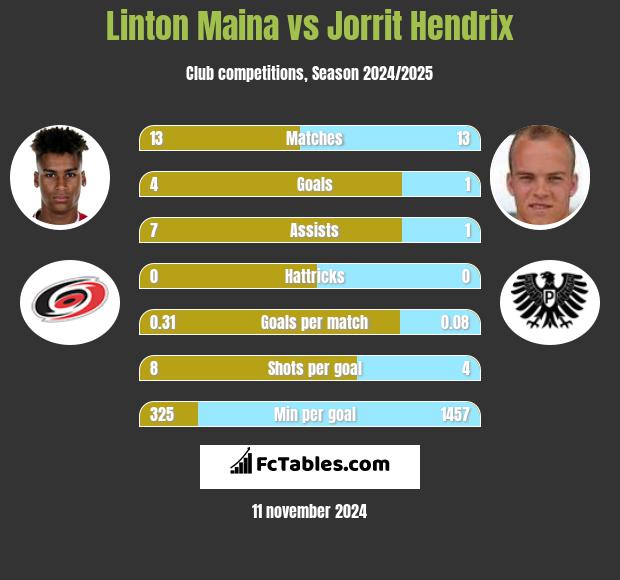 Linton Maina vs Jorrit Hendrix h2h player stats