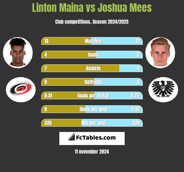 Linton Maina vs Joshua Mees h2h player stats