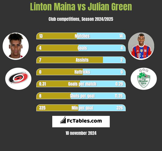 Linton Maina vs Julian Green h2h player stats