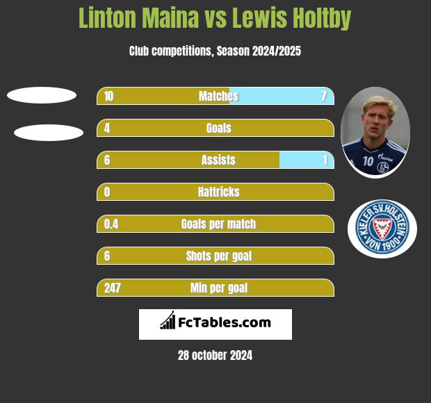 Linton Maina vs Lewis Holtby h2h player stats