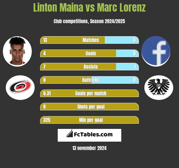 Linton Maina vs Marc Lorenz h2h player stats