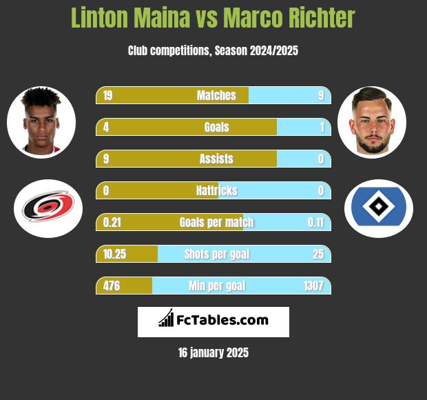 Linton Maina vs Marco Richter h2h player stats