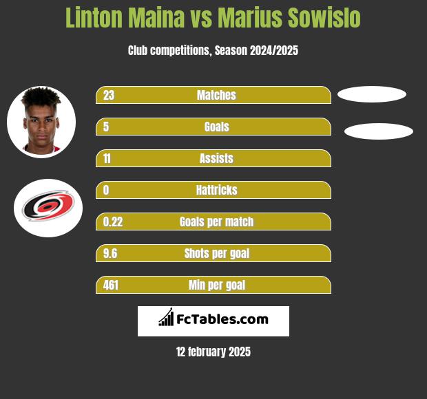 Linton Maina vs Marius Sowislo h2h player stats