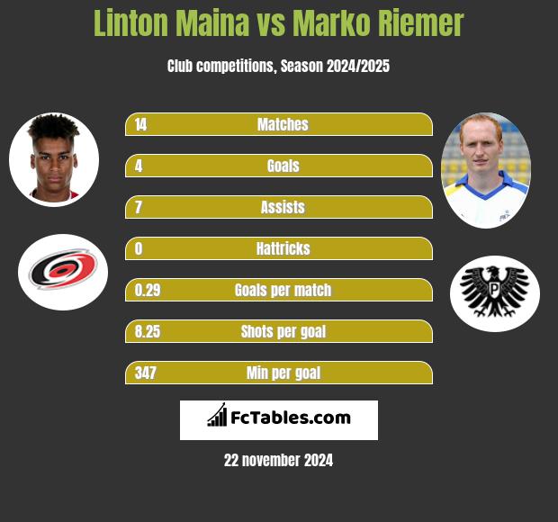 Linton Maina vs Marko Riemer h2h player stats