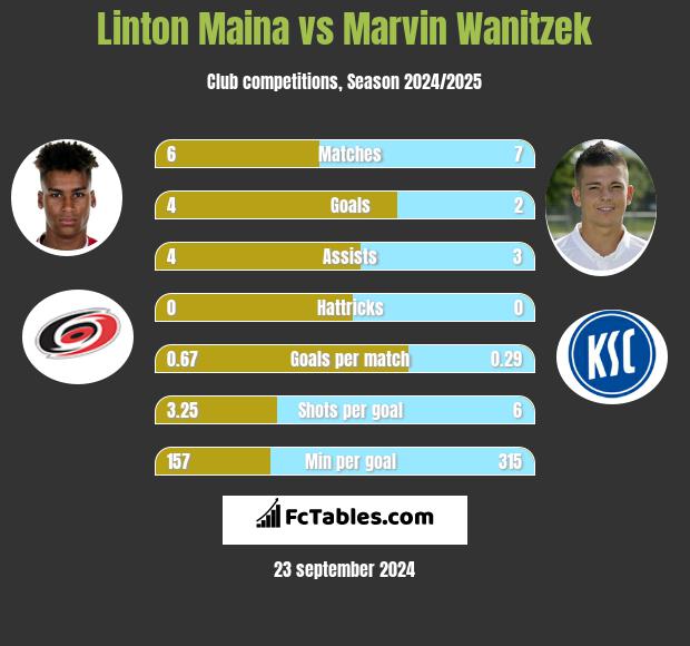 Linton Maina vs Marvin Wanitzek h2h player stats