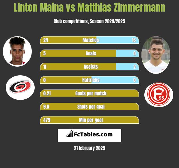 Linton Maina vs Matthias Zimmermann h2h player stats