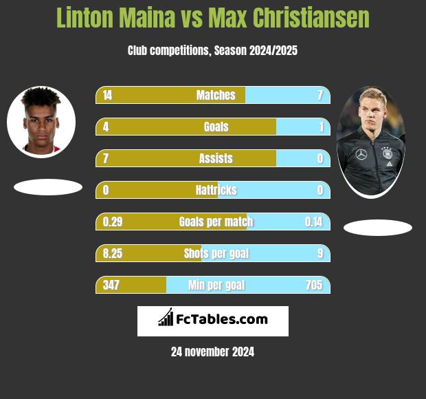 Linton Maina vs Max Christiansen h2h player stats