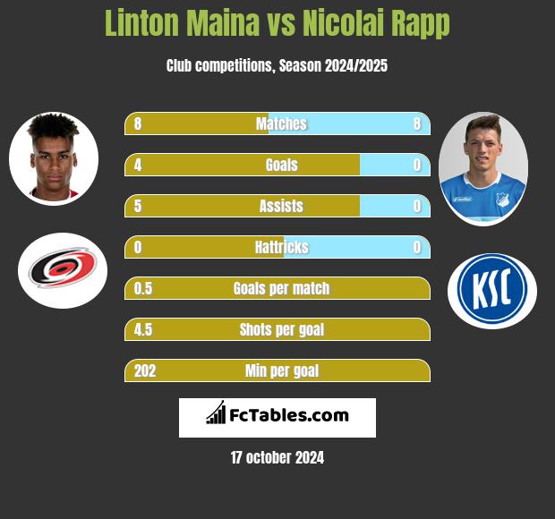 Linton Maina vs Nicolai Rapp h2h player stats