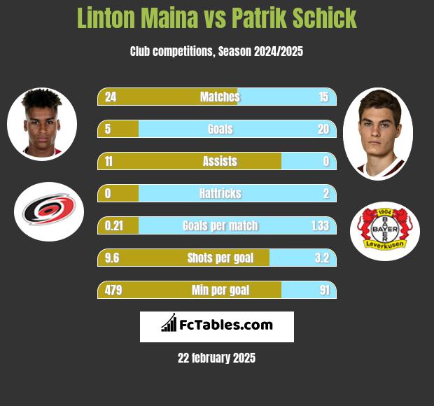 Linton Maina vs Patrik Schick h2h player stats