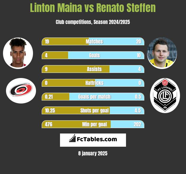 Linton Maina vs Renato Steffen h2h player stats