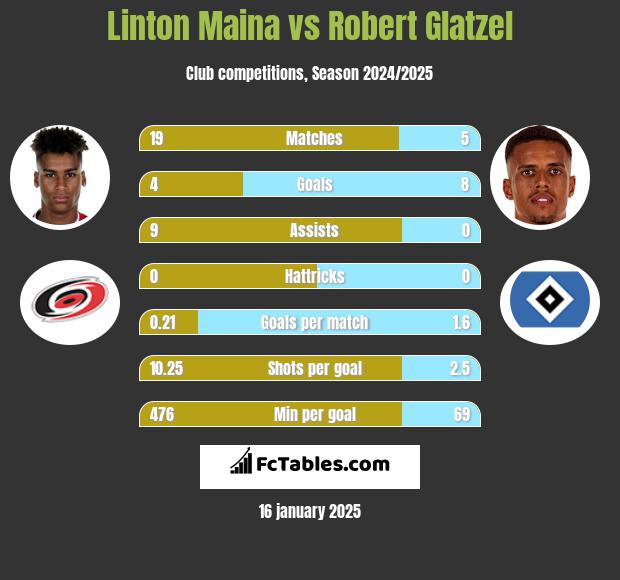 Linton Maina vs Robert Glatzel h2h player stats