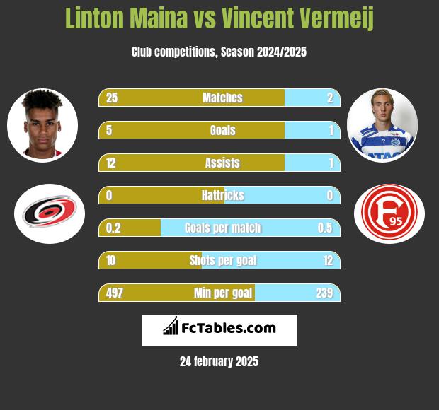 Linton Maina vs Vincent Vermeij h2h player stats