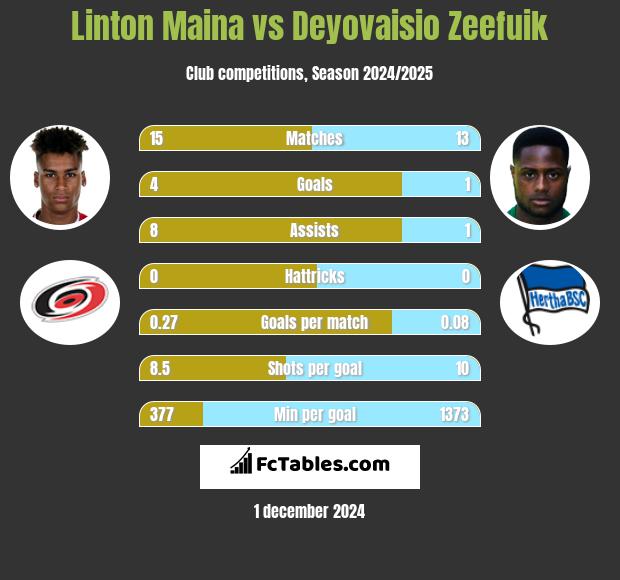 Linton Maina vs Deyovaisio Zeefuik h2h player stats