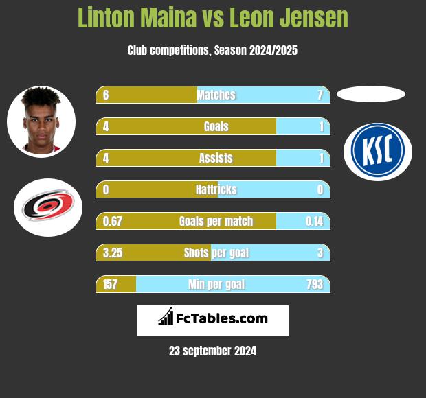 Linton Maina vs Leon Jensen h2h player stats