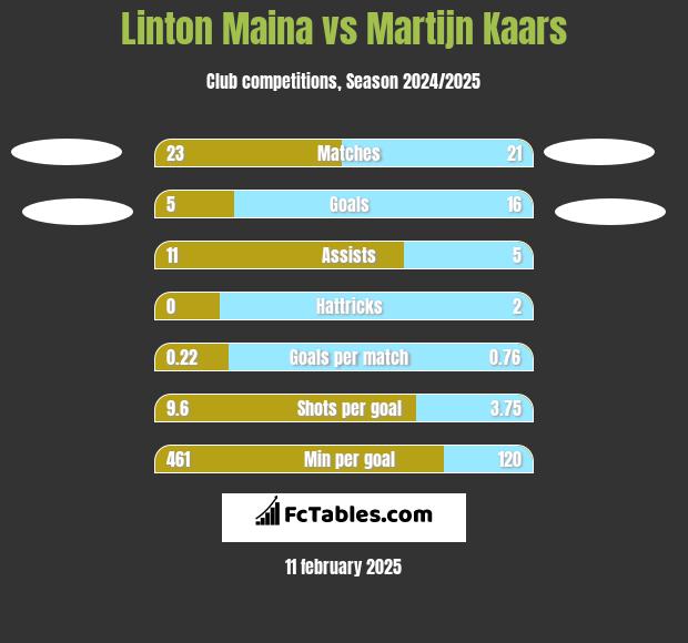 Linton Maina vs Martijn Kaars h2h player stats