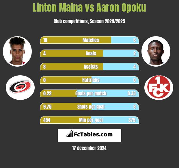 Linton Maina vs Aaron Opoku h2h player stats