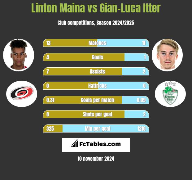 Linton Maina vs Gian-Luca Itter h2h player stats