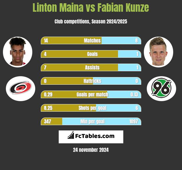 Linton Maina vs Fabian Kunze h2h player stats