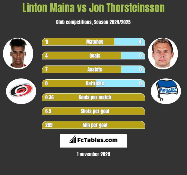 Linton Maina vs Jon Thorsteinsson h2h player stats