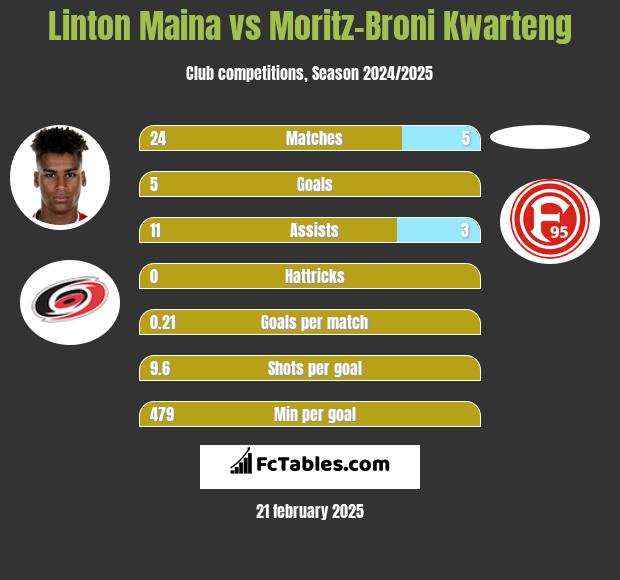 Linton Maina vs Moritz-Broni Kwarteng h2h player stats