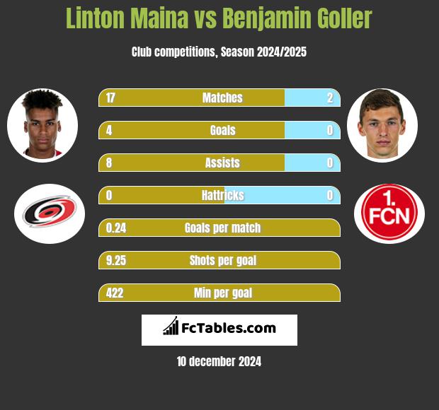 Linton Maina vs Benjamin Goller h2h player stats