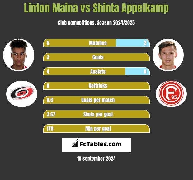 Linton Maina vs Shinta Appelkamp h2h player stats