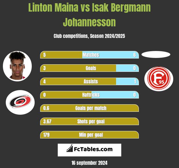 Linton Maina vs Isak Bergmann Johannesson h2h player stats