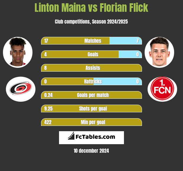 Linton Maina vs Florian Flick h2h player stats