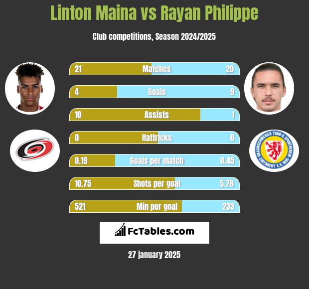 Linton Maina vs Rayan Philippe h2h player stats